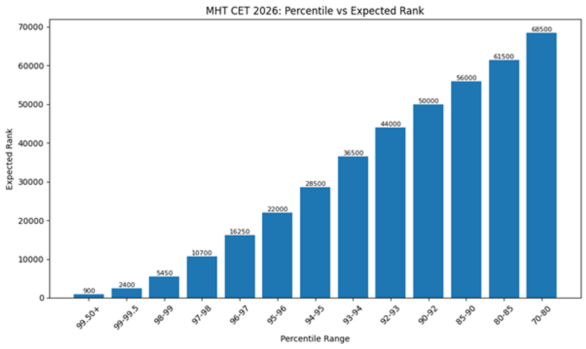 MHT CET 2026 Cutoff: Check Course Wise and College Wise Cutoffs, Marks vs Rank