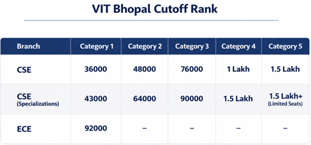 5000 Rank in VITEEE: Check College and Course Options and Safe Score