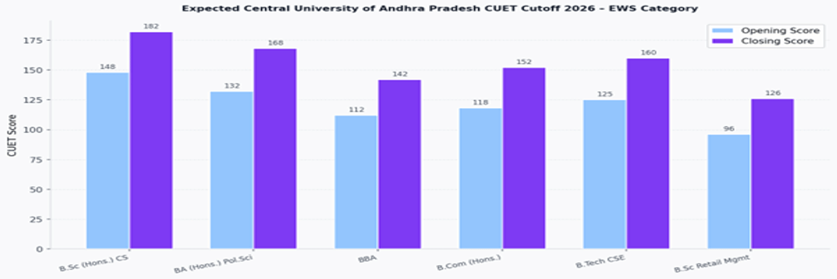 Central University of Andhra Pradesh CUET Cutoff 2026
