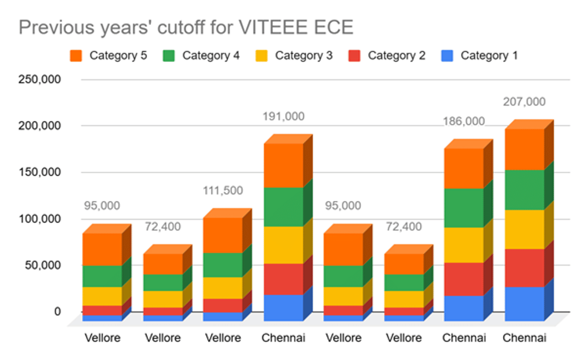 VITEEE Expected Cutoff for ECE