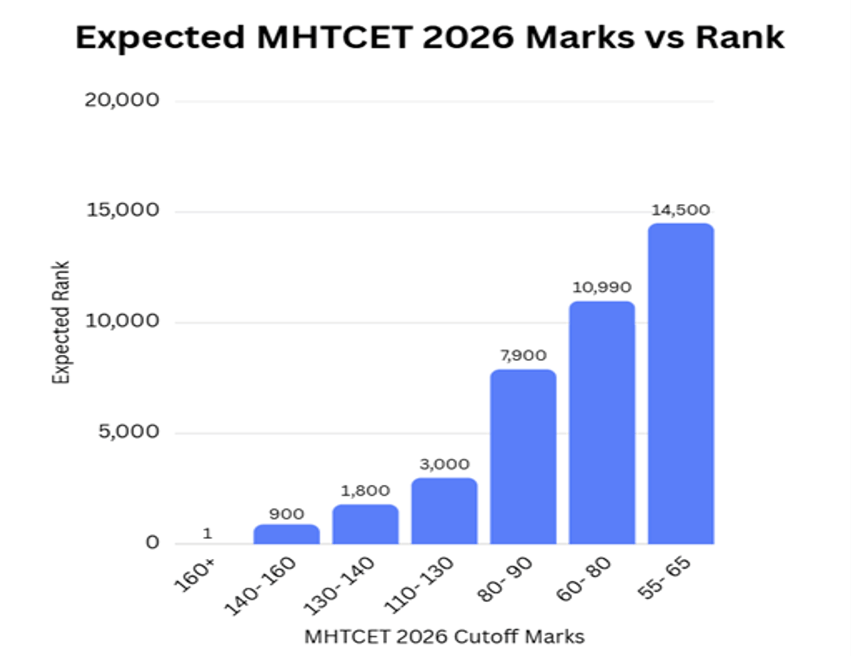 Expected MHT CET Marks vs Percentile for PCB 23 April 2026