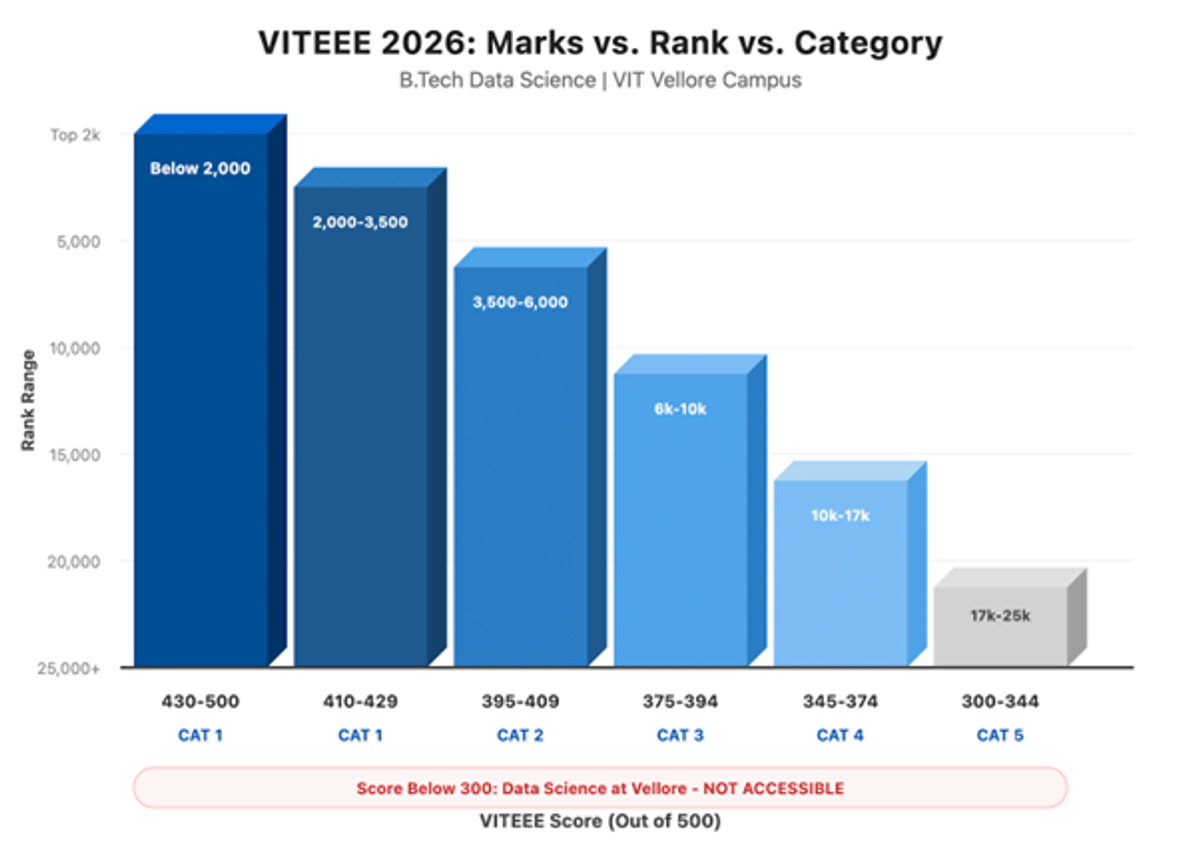 Expected VITEEE Cutoff Rank 2026 for VIT Vellore for Data Science