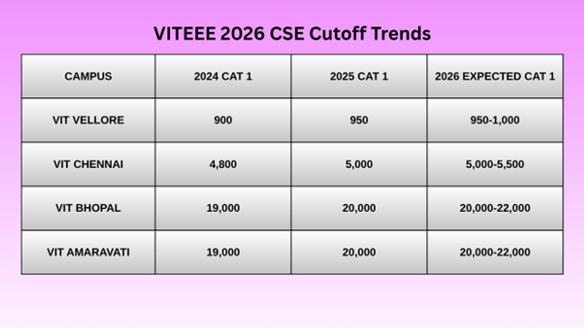 VITEEE 2026 Expected Cutoff for CSE