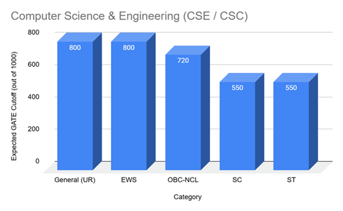 IIT Delhi MTech Cutoff and Placements