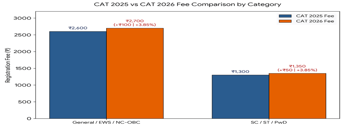 CAT 2026 vs CAT 2025: Check Key Differences and Changes in Dates, Fees, Pattern