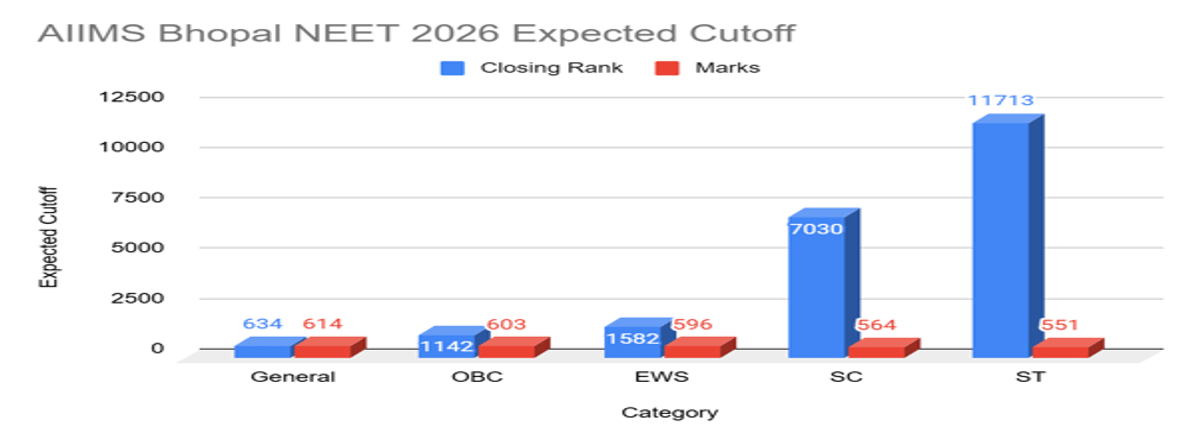 NEET Cutoff 2026 for Top 5 AIIMS