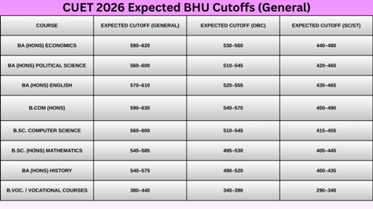 Expected CUET Cutoffs 2026 for Delhi University, BHU, JNU & Top Colleges: Previous Year Trends