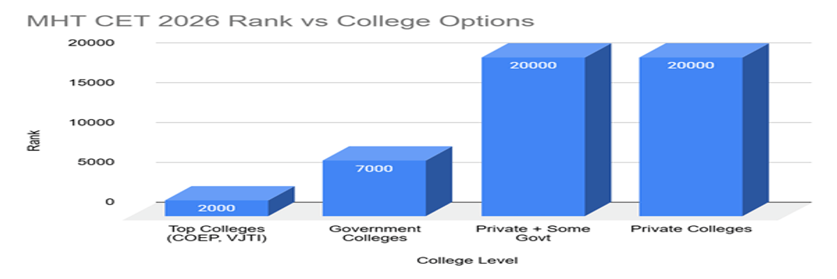 Expected MHT CET 2026 Marks vs Rank