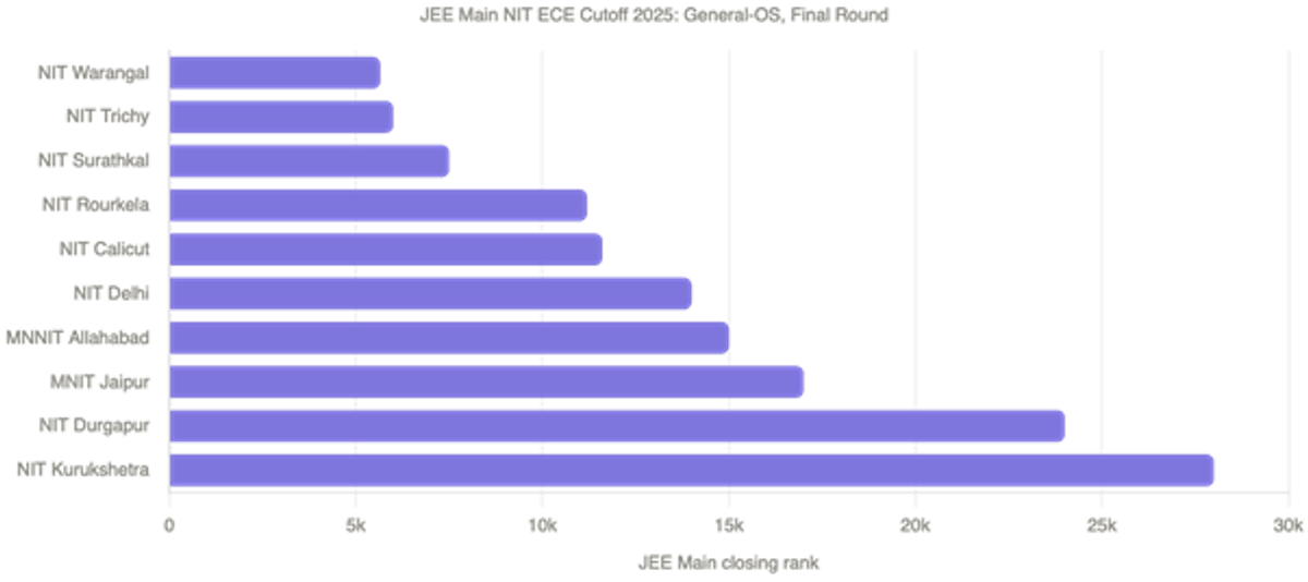 Top 10 NIT JEE Main Cutoff, Placements, and Rankings
