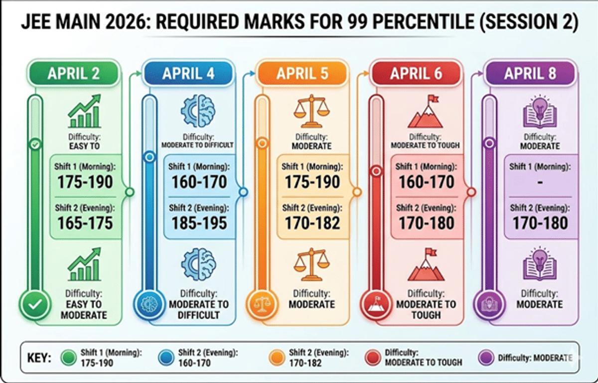 JEE Main 2026 Session 2 Shift-Wise Marks Required for 99 Percentile