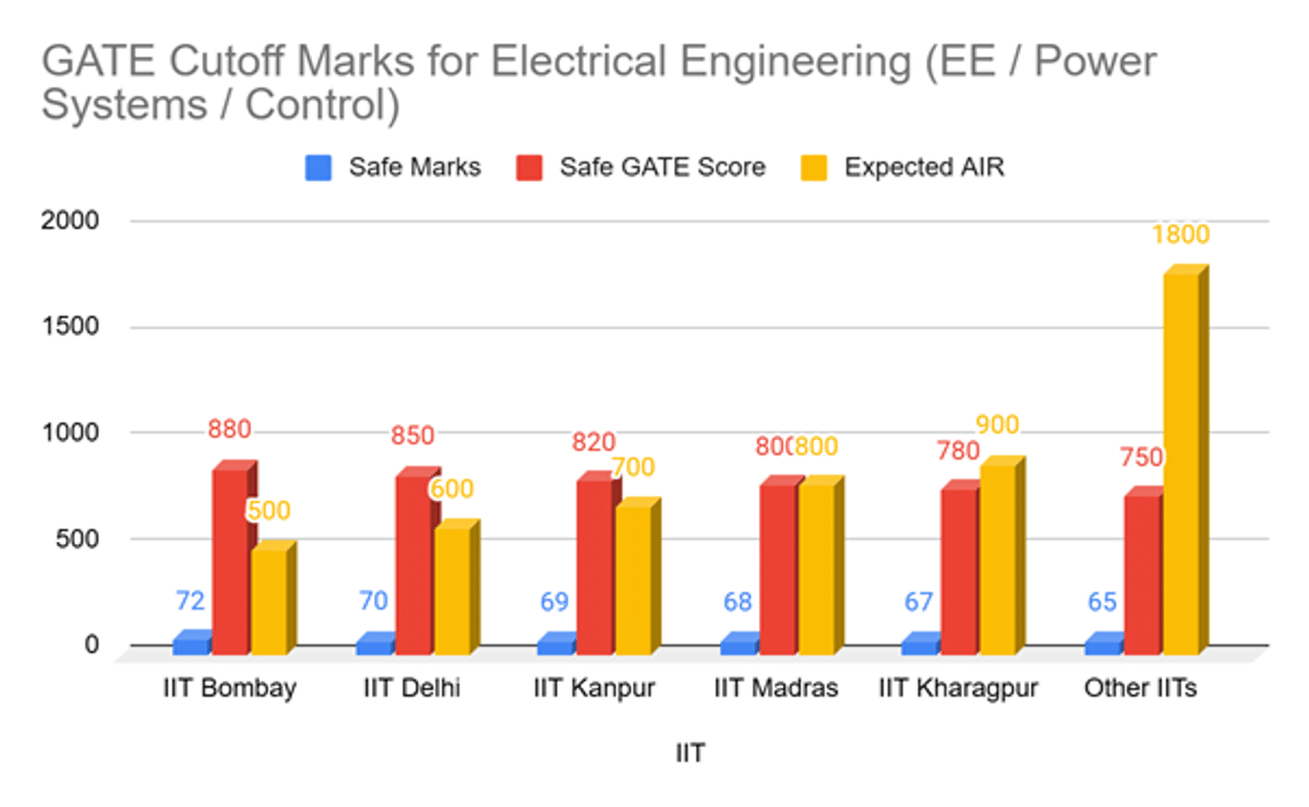 Expected GATE Cutoff 2026 for IITs and Previous Years' Trends
