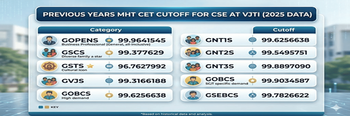 MHT CET CSE Cutoff at VJTI and Previous Years Trends