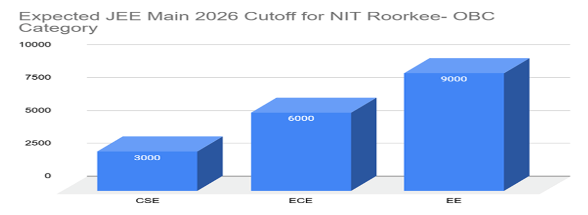 JEE Main Cutoff 2026 for NIT Roorkee