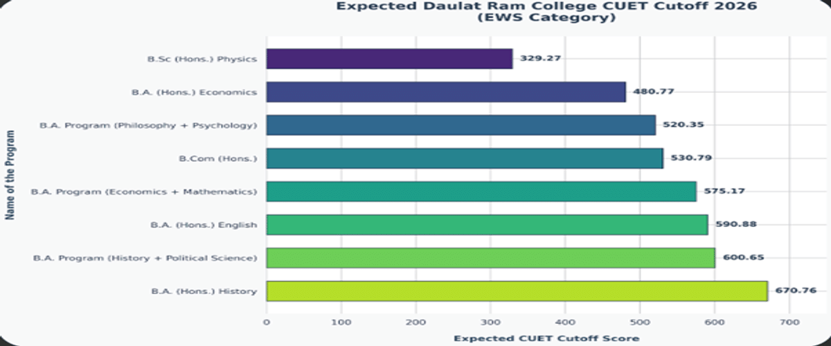CUET DU Cutoff 2026 at Daulat Ram College