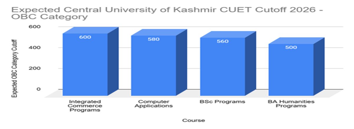 Central University of Kashmir CUET Cutoff 2026