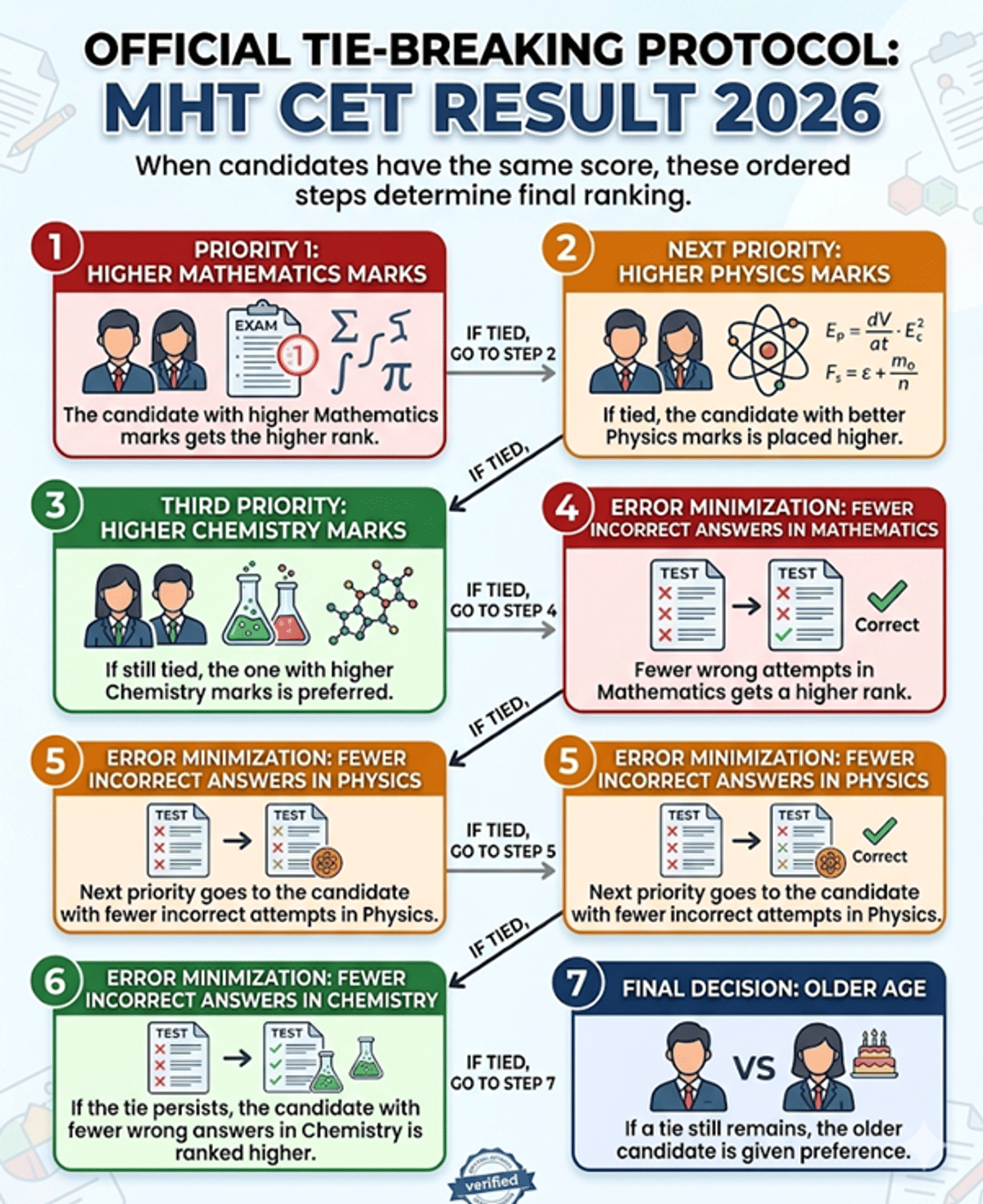 MHT CET Result 2026: Result Date, How to Download & Cutoff