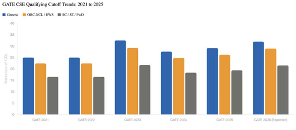 GATE Cutoff for PSU Computer Science 2026: Category-Wise Scores, Trends, and Safe Targets