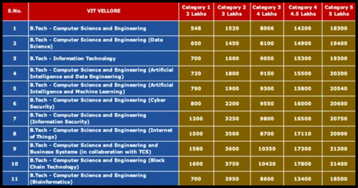 VITEEE 2026 Expected Safe Score for CSE