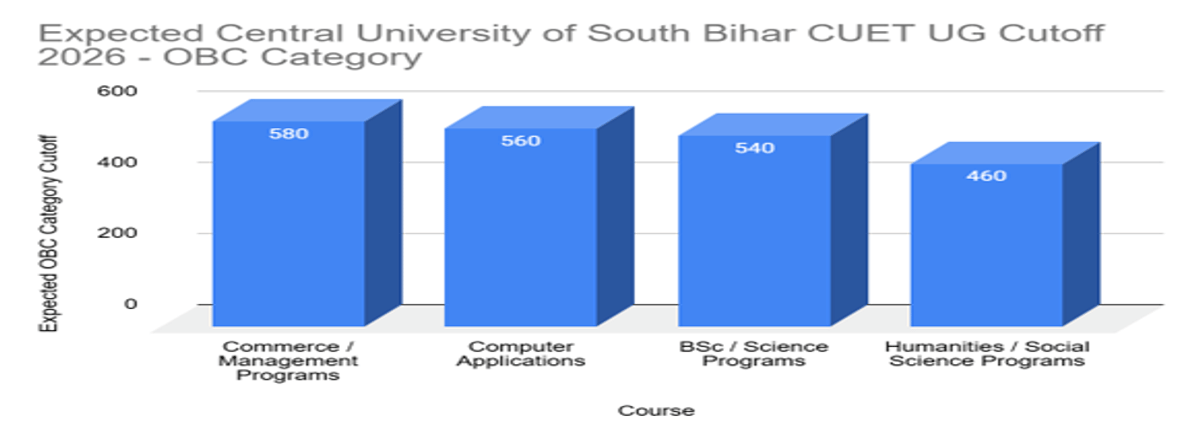 Central University of South Bihar CUET UG Cutoff 2026