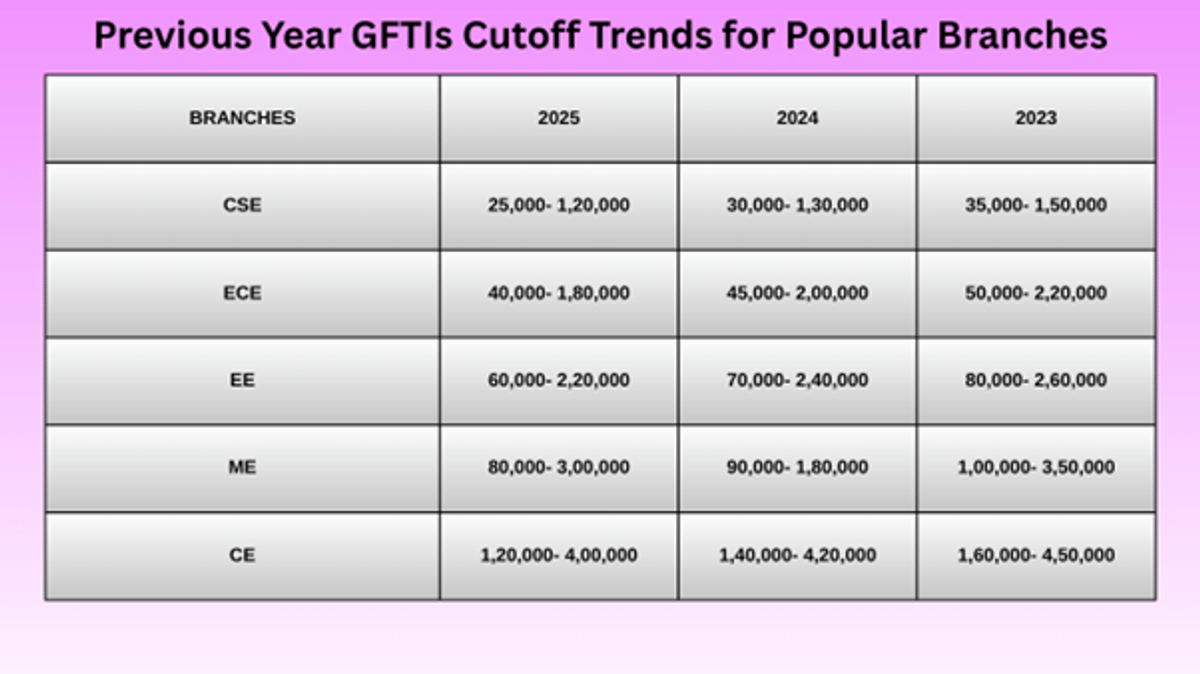 GFTIs Cutoff Trends 2026: Lowest & Highest Closing Ranks for Popular Branches