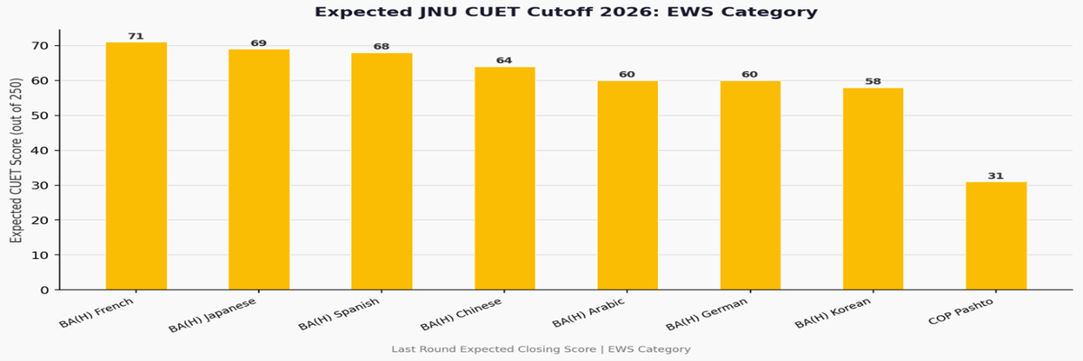 Jawaharlal Nehru University CUET Cutoff 2026