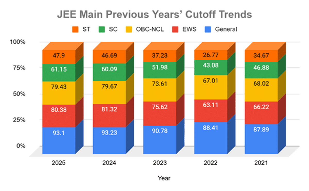 JEE Main 2026 Expected Cutoffs After Session 2: NTA Qualifying Marks, Previous Trends for NITs/IIITs & JEE Advanced