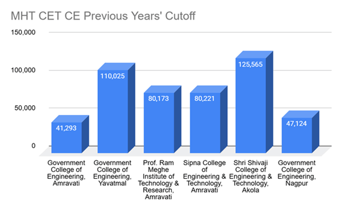 MHT CET CE Cutoff for Top Colleges