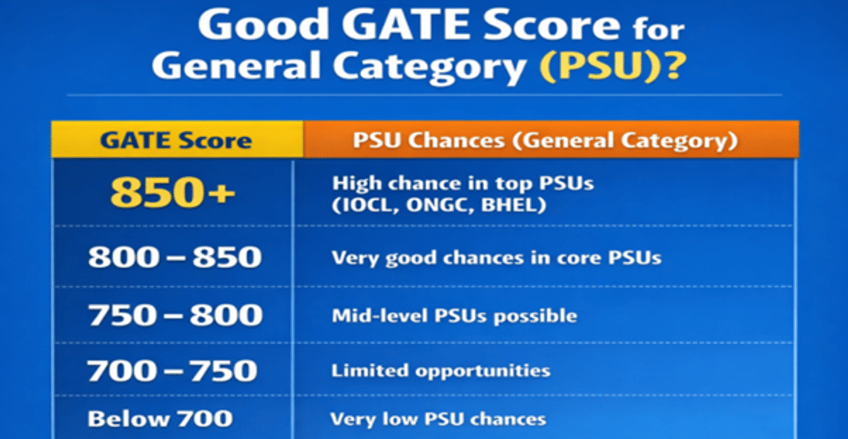 GATE PSU Cutoff for General Category