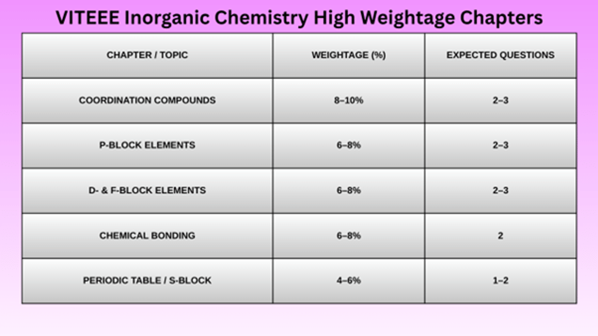 VITEEE Chapter Wise Weightage for Chemistry: Check High Weightage Topics in Physical, Inorganic, and Organic