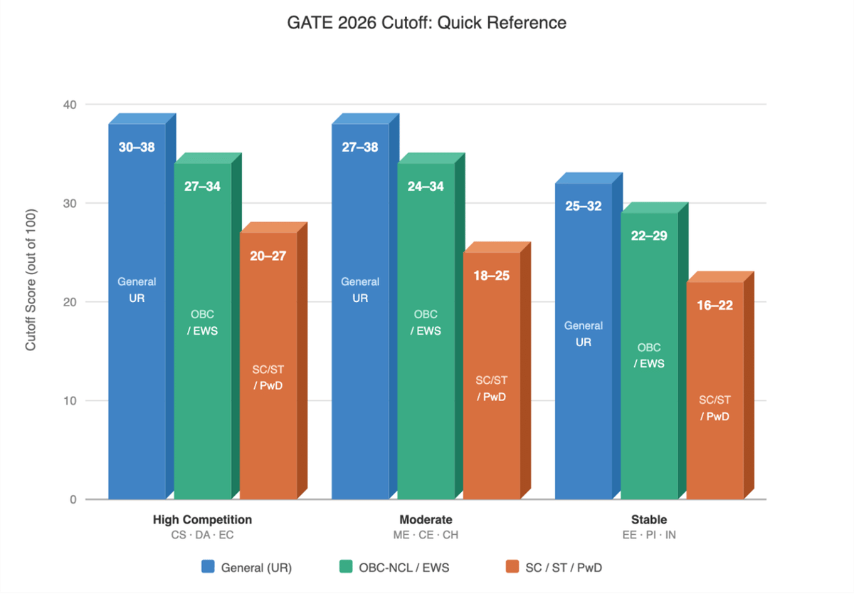 GATE 2026 Qualifying Cutoff: Check Previous Year’s Cutoff Trends