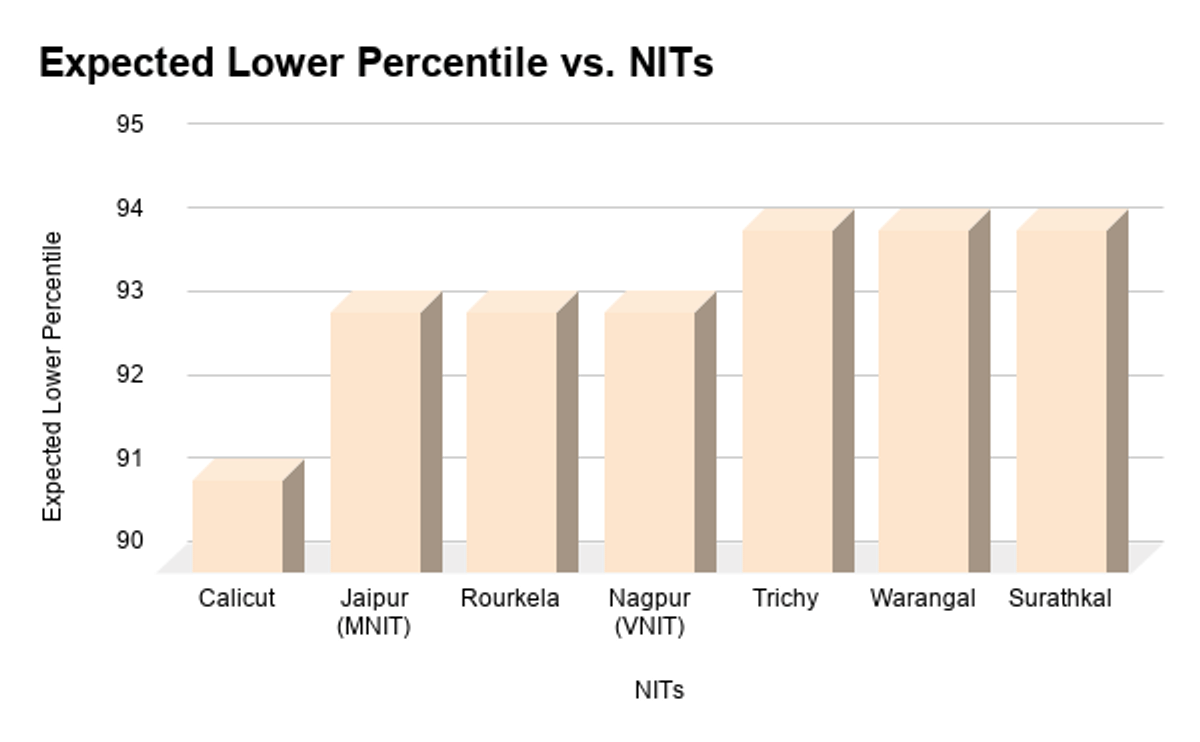 NIT Colleges Under 95 Percentile in JEE Main 2026, Category-wise NITs under 95 Percentile