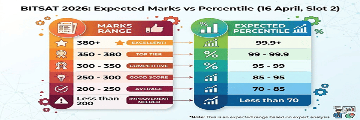 Expected BITSAT 2026 Marks vs Percentile for 16 April Slot 2