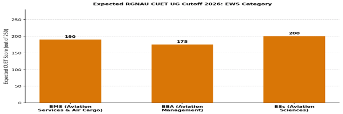 Rajiv Gandhi National Aviation University CUET UG Cutoff 2026