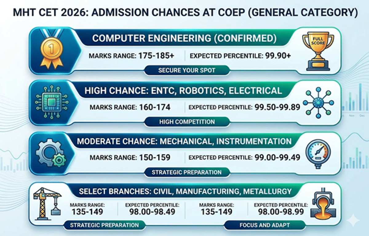 MHT CET 2026 Cutoff at COEP for General Category