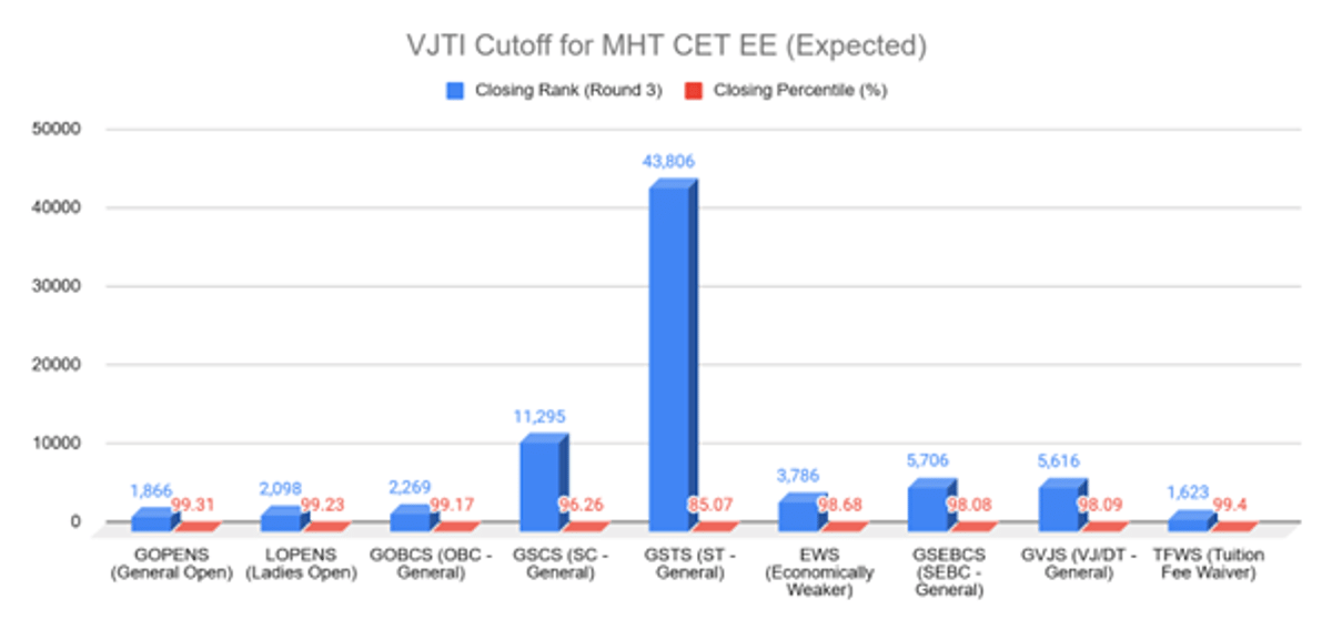 MHT CET EE Cutoff for Top Colleges