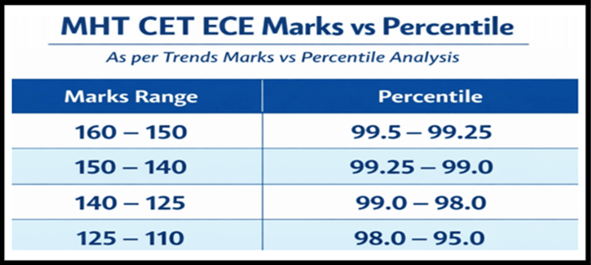 MHT CET ECE Cutoff General Category