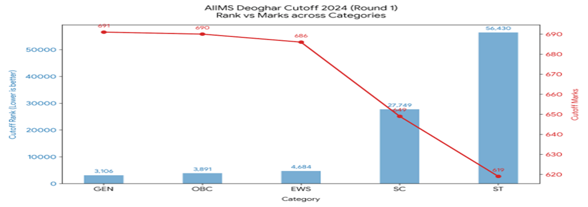 NEET 2026 Cutoff for AIIMS Deogarh and Previous Years' Trends