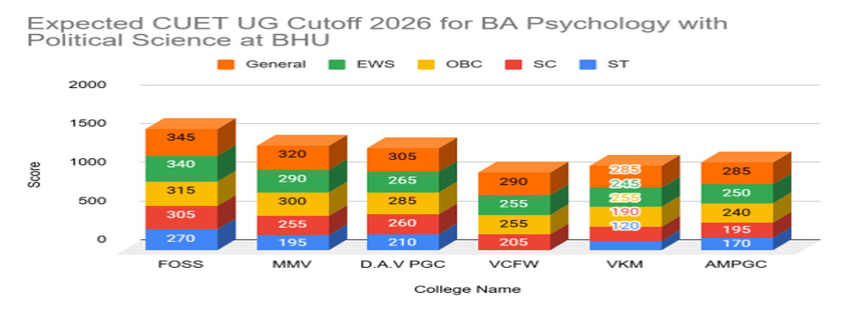 CUET UG Cutoff 2026 for BA Psychology with Political Science at BHU
