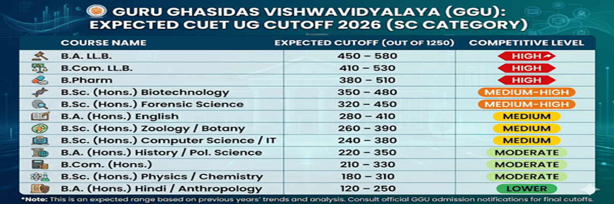 Guru Ghasidas Vishwavidyalaya CUET UG Cutoff 2026