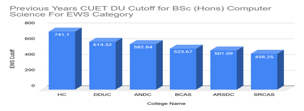 CUET DU Cutoff for BSc (Hons) Computer Science for EWS Category