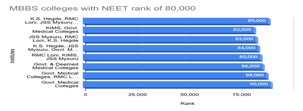 80,000 Rank in NEET: Courses and College Options for 80000, 85000, 89000 Rank