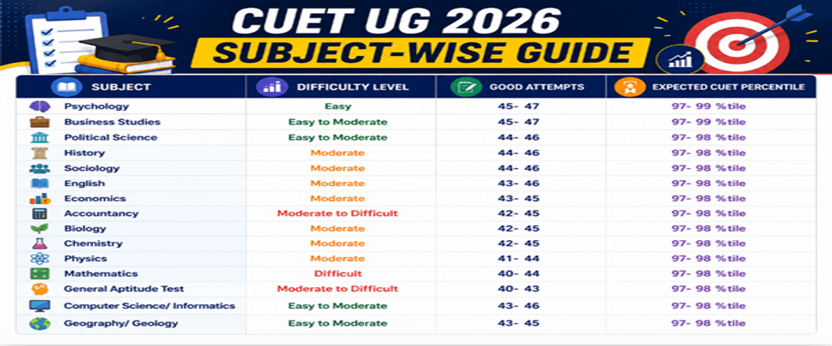 How Many Questions to Attempt for Good Score in CUET UG 2026?