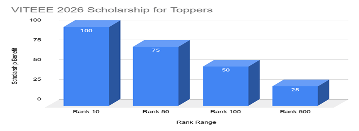 List of VITEEE Toppers 2026