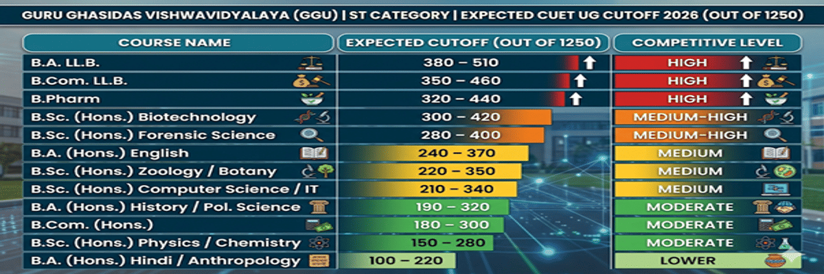 Guru Ghasidas Vishwavidyalaya CUET UG Cutoff 2026