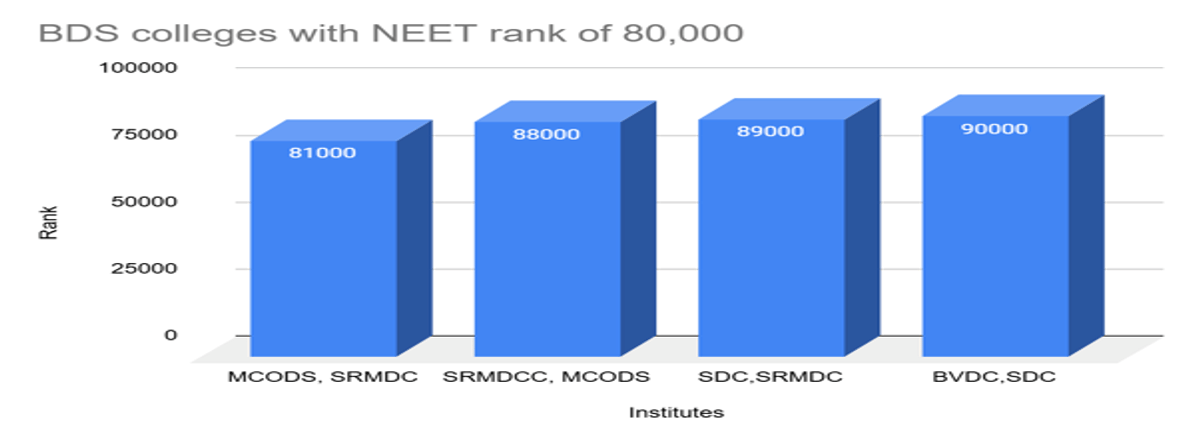80,000 Rank in NEET: Courses and College Options for 80000, 85000, 89000 Rank