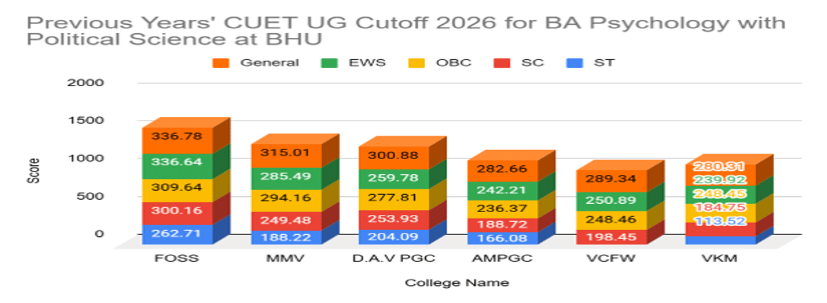 CUET UG Cutoff 2026 for BA Psychology with Political Science at BHU
