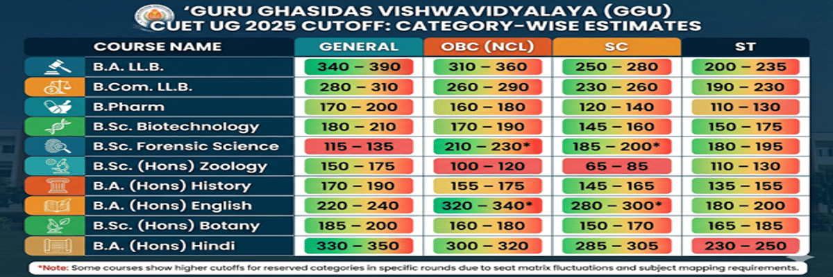 Guru Ghasidas Vishwavidyalaya CUET UG Cutoff 2026