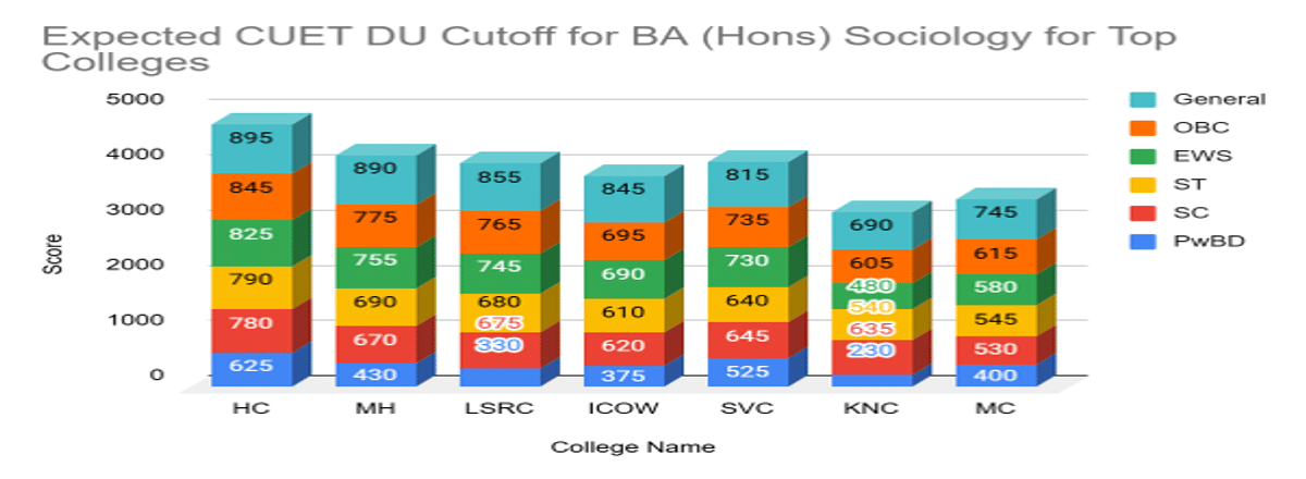 CUET DU Cutoff for BA (Hons) Sociology for Top Colleges