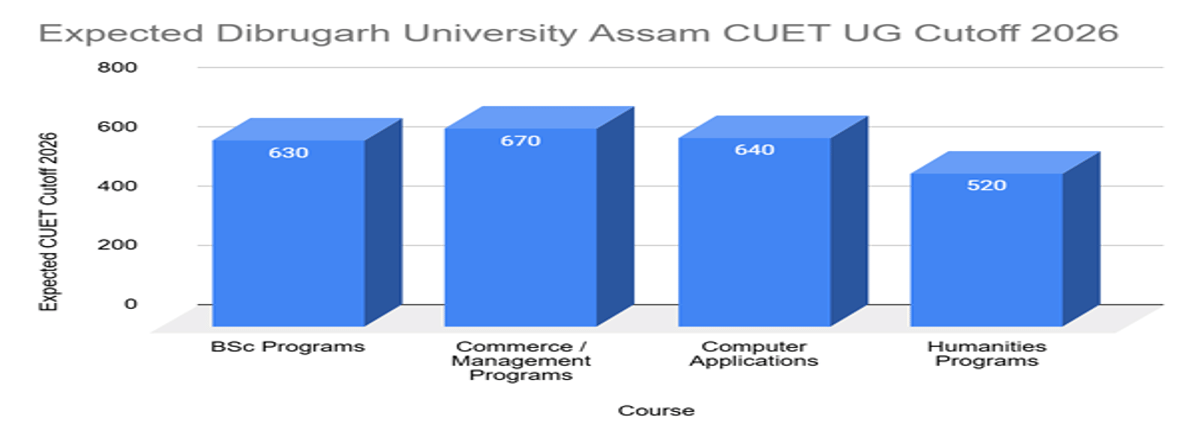 Dibrugarh University Assam CUET UG Cutoff 2026