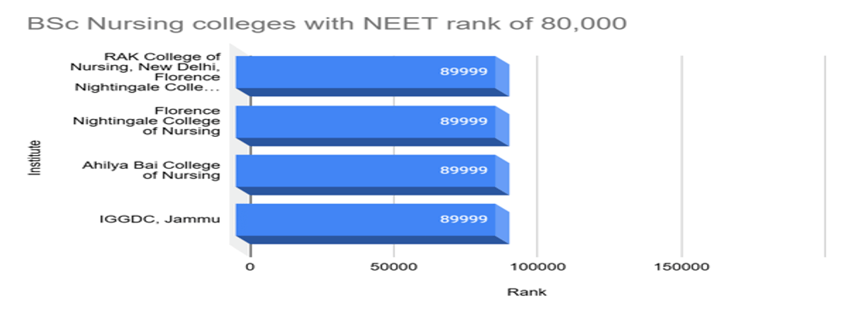 80,000 Rank in NEET: Courses and College Options for 80000, 85000, 89000 Rank